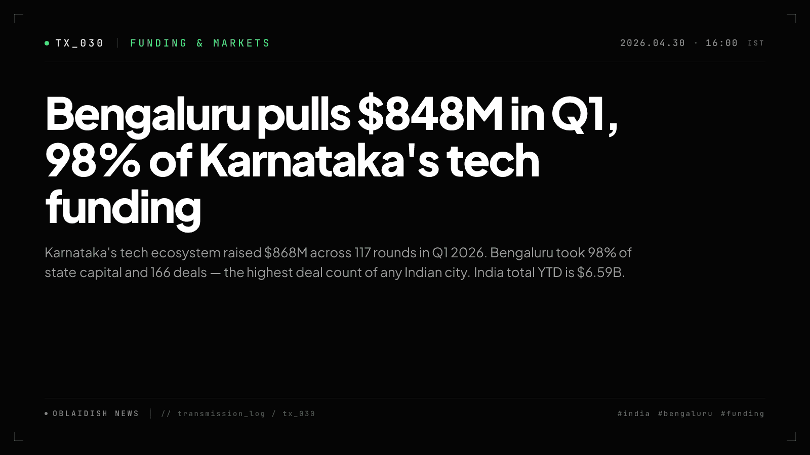 Bengaluru pulls $848M in Q1, 98% of Karnataka's tech funding